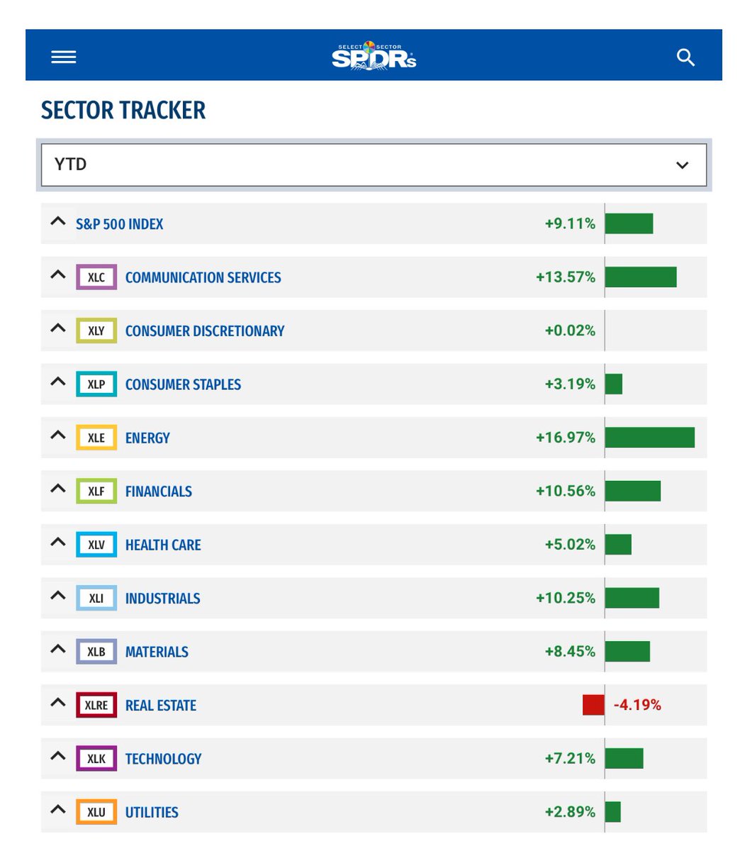 IF YOU JUST LOOKED AT THIS — COULD YOU TELL WHAT SECTORS WE ARE ROTATING INTO? 

SHOUTOUTS @SectorSPDRs 

$SPY $SPX $XLC $XLY $XLP $XLE $XLF $XLV $XLI $XLB $XLRE $XLK $XLU 

WHAT IS IN THESE SECTORS? WHEN ARE EARNINGS? ANY UPCOMING CATALYSTS? 

NOW, WHAT DO YOU THINK? AND WHY?