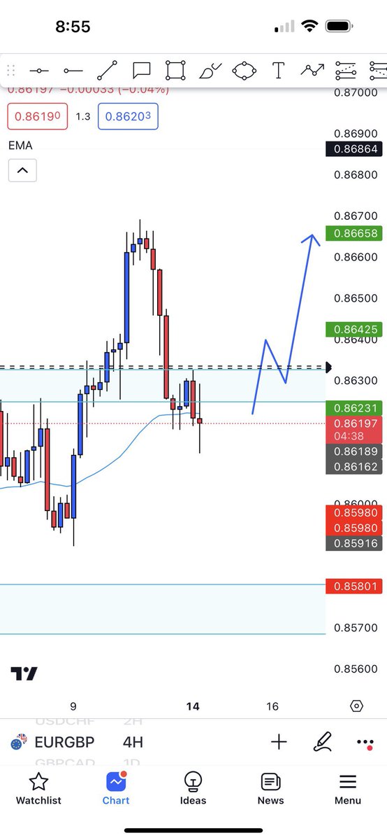 Enriquecsshop's tweet image. EURGBP
TRADE IDEA
waiting for a break and retest of AOI in order too take the trade long , this is 1 out 5 solid trade set ups I’ll be keeping my eye on for the week