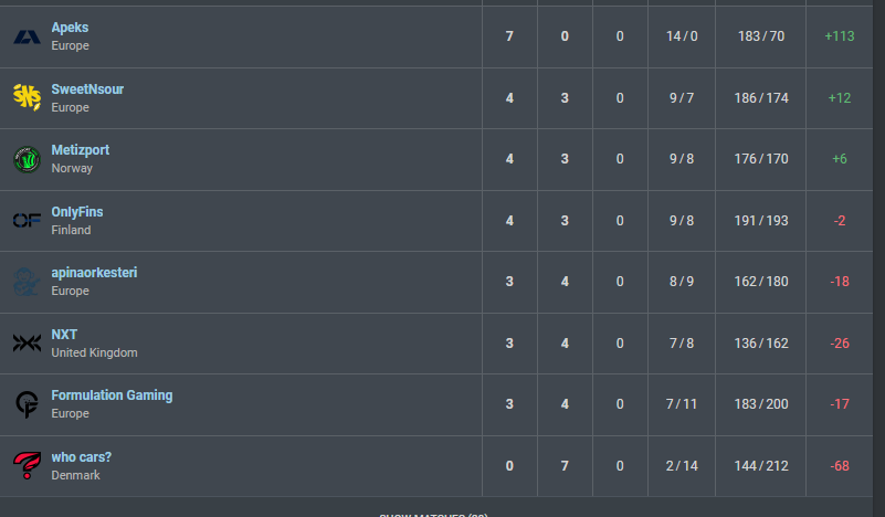 With that win, it takes us to 3W 4L The difference between 7th and 2nd place was only 1 win, it shows that it came down to the finest margins and we weren't able to get it over the line. Time to focus on relegation and the next split TY for all the support the shown! 🥸