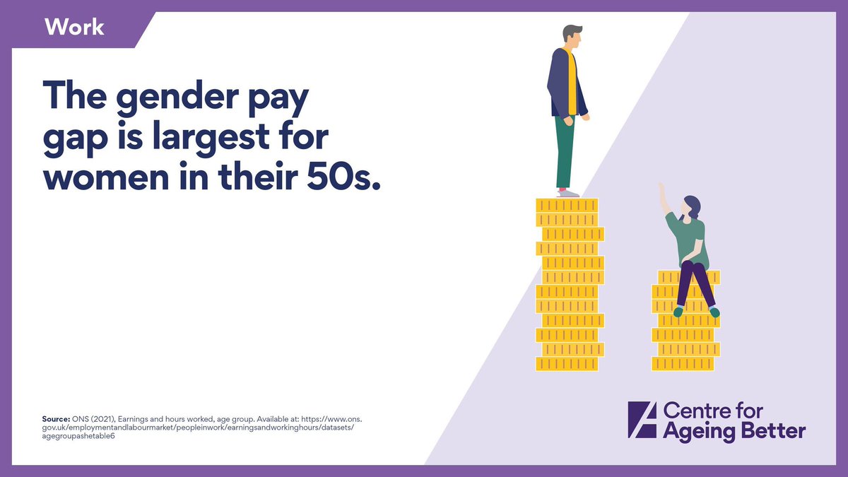 Our research finds that, the gender pay gap is largest for women in their 50s. It's time we made a change. Find out more about employment on our website now: ageing-better.org.uk/employment