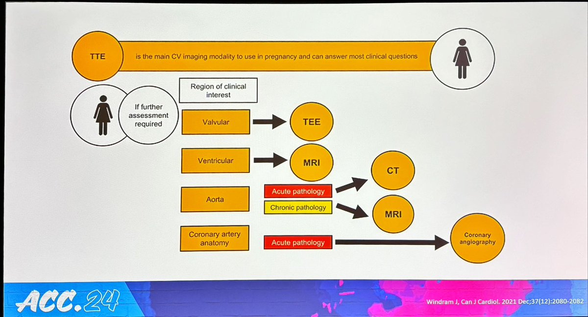 @ACCinTouch @MelindaDavisMD @NanditaScottMD @emilyswlau @OdaymeMD @GarimaVSharmaMD @ErinMichos @malamo512 #ACC24 #CardioObstetrics 🤰 @ACCinTouch @MelindaDavisMD @NanditaScottMD @emilyswlau #ACCImaging @OdaymeMD & imaging in pregnancy 2/3