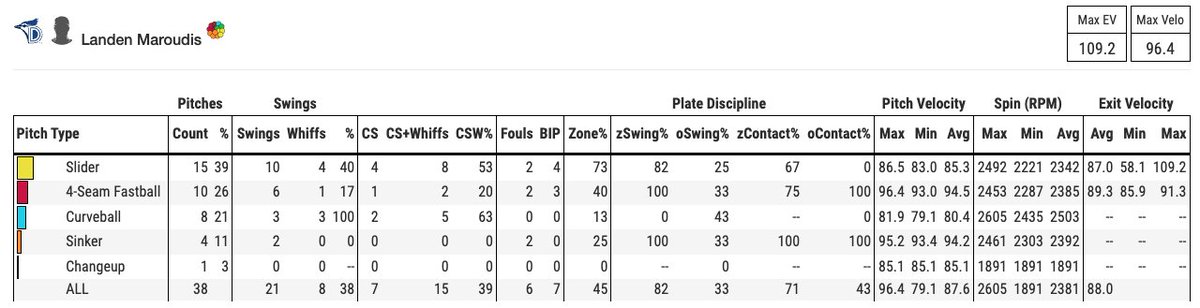 Wonderful pro debut for Landen Maroudis, who was scheduled to start today's game for Dunedin. He ends up throwing four innings in relief (assuming he doesn't come back if there are extras). 0 H 0 R 0 BB 5 K 38 pitches 28 strikes