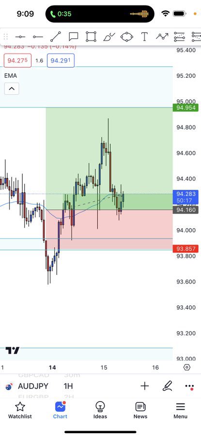 Enriquecsshop's tweet image. AUDJPY
$100 - $1,000,000 challenge
Looking solid for added entries !
1. All time frames bullish
2. Rejection from All EMAS
3. strong daily bullish engulfing
4. Retest of daily EMA
5. Retest neckline of Head and shoulders
And more but doesn’t fit