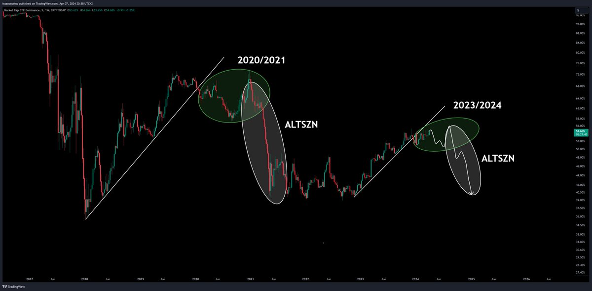 WHEN ALTSZN!??

Bitcoin dominance is in the phase of denial.

Think of it like a receding hairline: 

In the green phase, you deny it, but once you're really balding, you admit it and you will shave your hair off. 

BTC.D will dump the hair and shave it all of once she can't deny