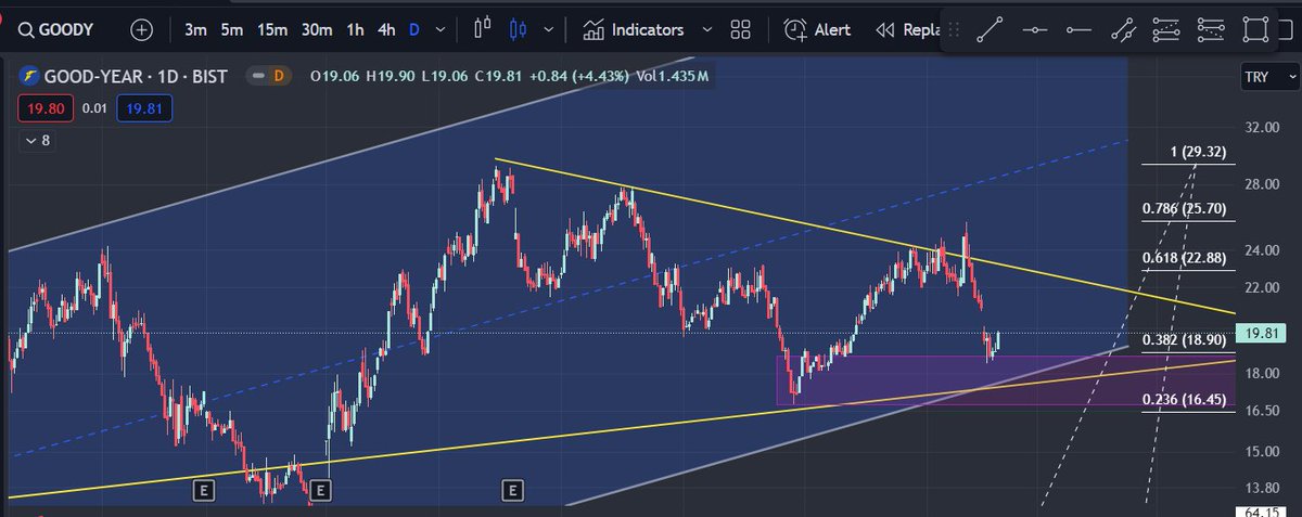 #goody => 18.90 bolgesinden belirttigim gibi destek aldigini dusunuyorum. Mikro trend ustunde haftalik kapanis yaptigi an kanal tepesi olan 39-50 arasina kadar yukselebilecegini dusunuyorum.

#goodyear #BorsaIstanbul #borsa #xu100 #hisse #hissenisor