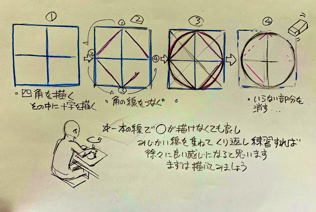 ◯△⬜︎を描いて云々の話で◯がそもそも描けません!やらの話が来てますが、最初の◯も出来ないと考えるよりもゆっくり描ける様に訓練するのが近道かなあと

円形の線をトレスして練習したりブレない一定の線で描くような訓練を新人時代にやりました

直ぐに結果を求めずに無くゆっくり楽しみましょう 