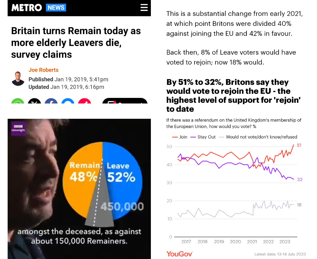@TiceRichard 16% of Brexit voters are now dead. 18% of those still alive, would vote to rejoin the EU, as would most of the country. So who gives a ****.