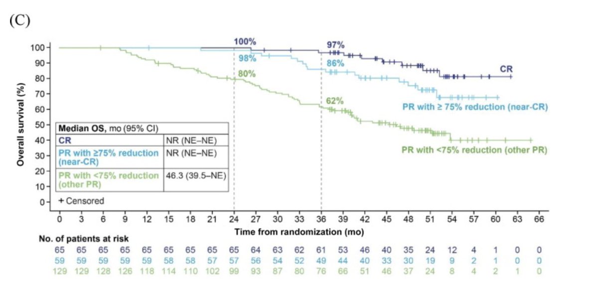 🔬📊 CLEAR Trial Insights with ~ 4 year f/u: 🦾 Lenvatinib + pembrolizumab (L + P) outperformed sunitinib in advanced RCC. ⚡️Robust 71% response rate observed. ⚡️Median response duration: CR (43.7 mo), near-CR (maximum tumor shrinkage ≥75%) (30.5 mo), other PR (17.2 mo). ⚡️36-mo…