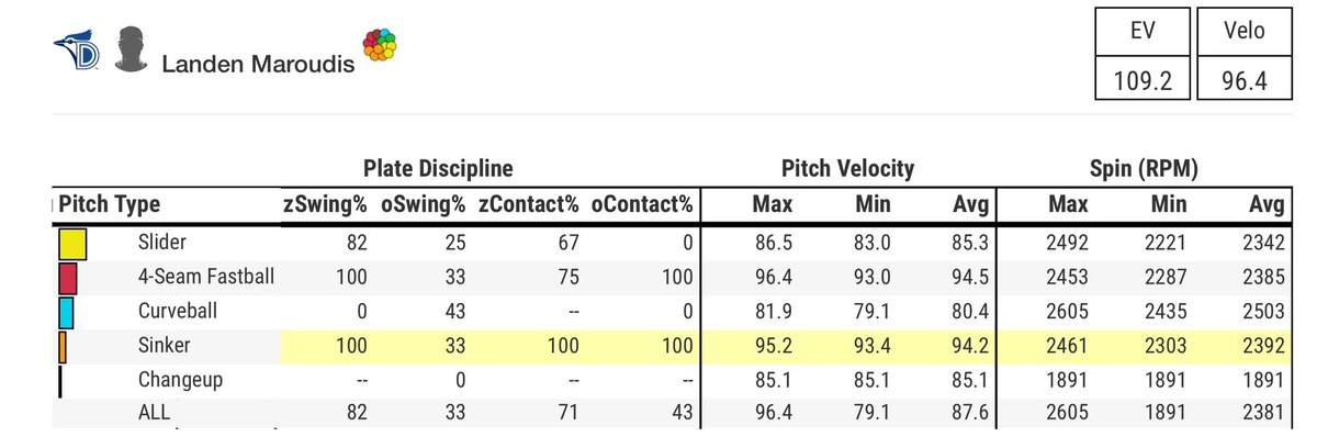 GeoffPontesBA's tweet photo. Very nice professional debut for Blue Jays 4th round pick Landen Maroudis. 4 perfect innings w/ 5 Ks. 28 strikes/38 pitches. Sat 94.5 mph, SL 85.3, CB 80.4; generated 8 whiffs. #TOTHECORE https://t.co/vjS7zfMEIq
