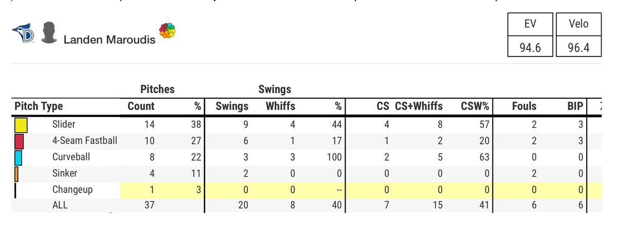 Very nice professional debut for Blue Jays 4th round pick Landen Maroudis. 4 perfect innings w/ 5 Ks. 28 strikes/38 pitches. Sat 94.5 mph, SL 85.3, CB 80.4; generated 8 whiffs. #TOTHECORE