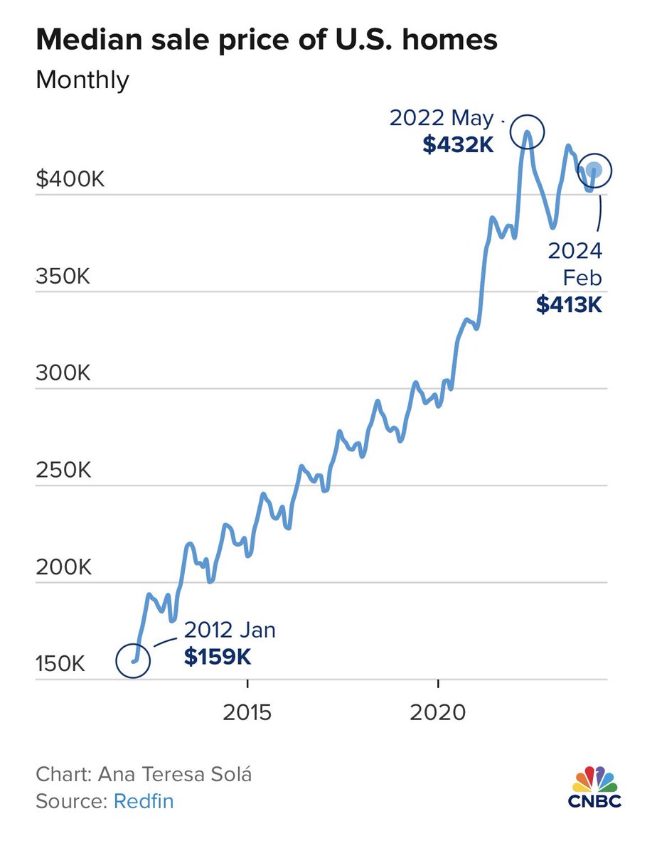 Feb 2021 was the last month when the typical household earned more money than they needed to afford the median home. They’ve been in a deficit ever since.

Read more: tinyurl.com/yt593ehv

#Housing #HousingAffordability