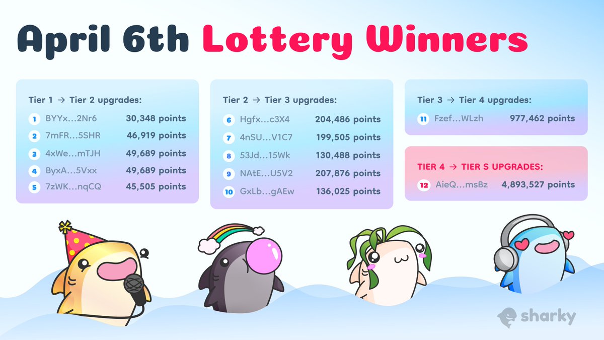 🤩Another insane day for Sharky users! 🤩

🎉Congratulations to today's lottery winners!🎉

Can't wait to see who wins tomorrow!