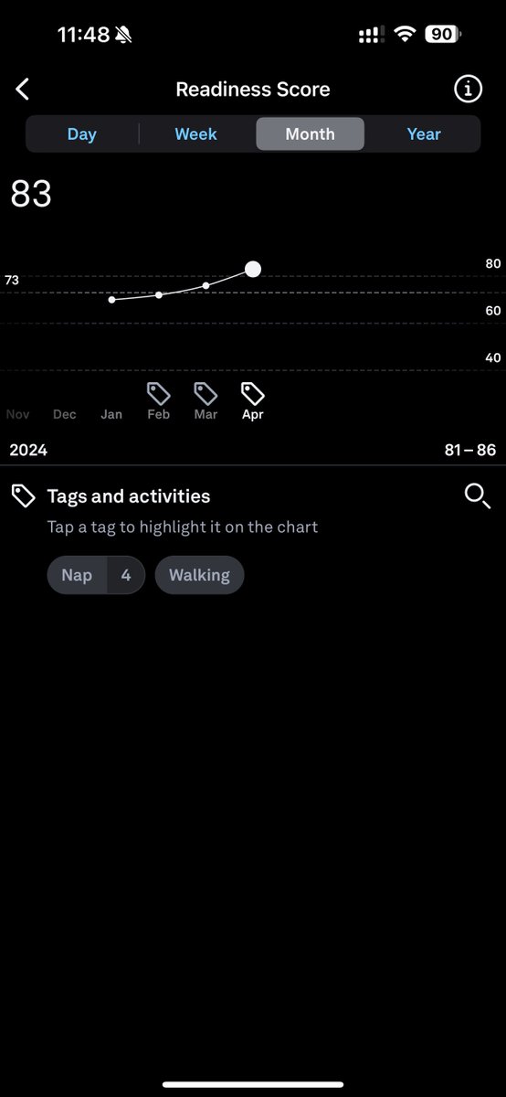 3-month improvements in my Oura numbers 😴Avg Sleep 6:38h➡️7:29h 💪Readiness 70➡️83 🏃‍♂️Activity 80➡️98 ❤️RHR 72➡️68 😮‍💨Respiration 16.5/min➡️15.9 Working to improve RHR and Respiratory rate