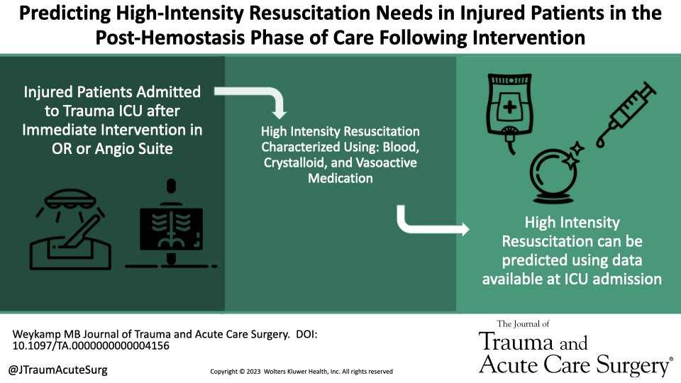 This describes the multimodality resuscitations used in the post hemostasis phase of care, defines “high-intensity resuscitation'& utilizes predictive modeling to identify who'll require high intensity resuscitation using data available at ICU admission journals.lww.com/jtrauma/fullte…