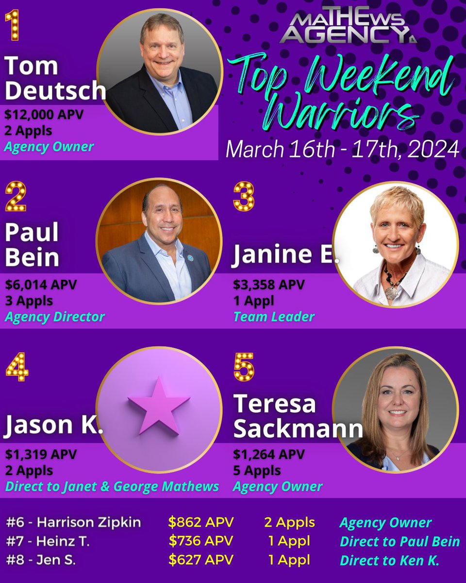💥 Congratulations to our TOP #WEEKENDWARRIORS for March 16th & 17th! 💥 Fantastic job! 🙌

#TheMathewsAgency #SFGLife #Quility #hiring #success #leaders #insuranceagents #leaderboards #purpose #dedication #teamwork #producers

Visit us at 🔎➡️ themathewsagency.com