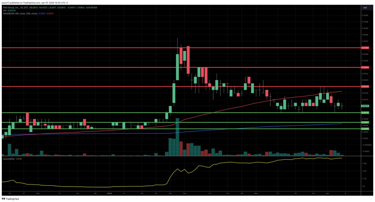 $PAOG It's taking some time, but the good ones usually do! Would rather solid updates when they're ready, compared to nonsense fluff tweets that lots of these companies do. Nice adds above 001+