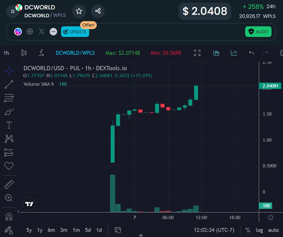 $DCWORLD now over $2.00!!

Over 23 Tokens have been burnt so far, supply decreasing fast!

More to come soon...

#Pulsechain #PLSX #HEX #memecoin #memecoins #dcworld