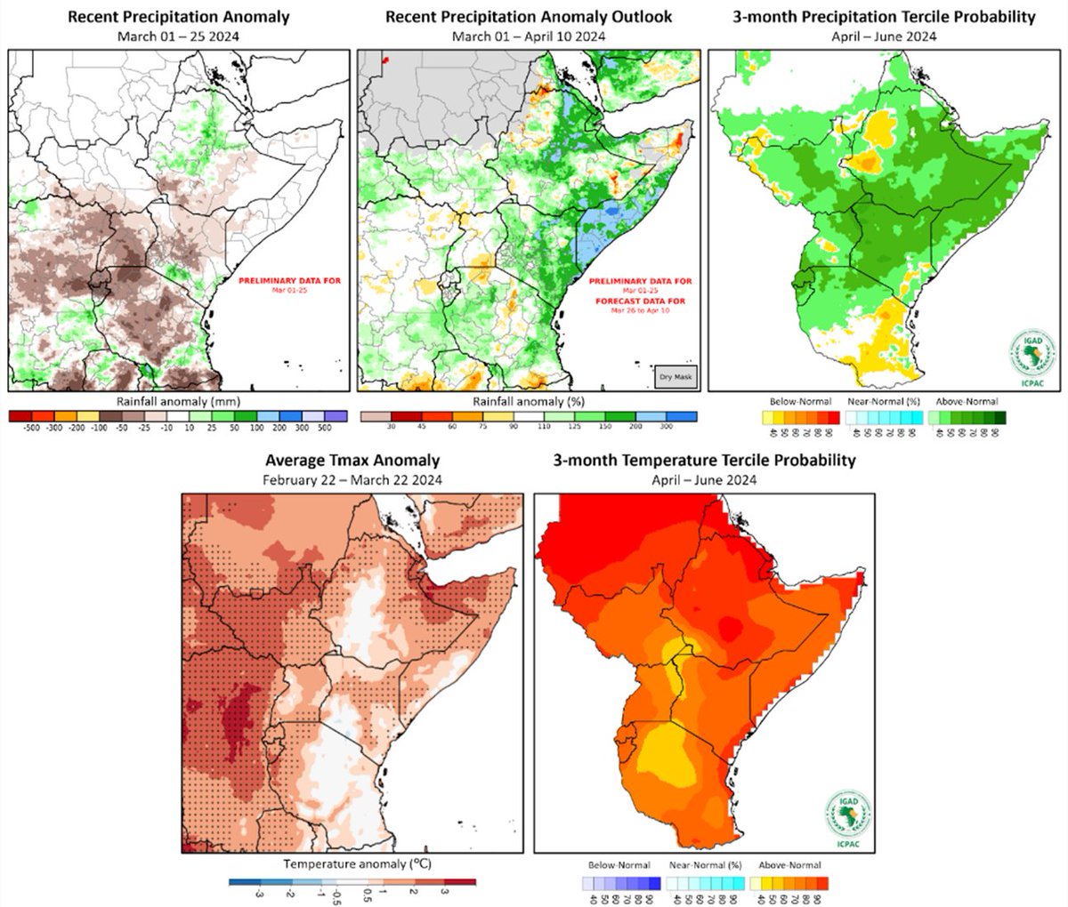 In #EastAfrica, below-average March rainfall is expected to be followed by above-average rains and high temperatures through June in most areas. #CM4EW April report available at cropmonitor.org in collaboration with @climatehazards