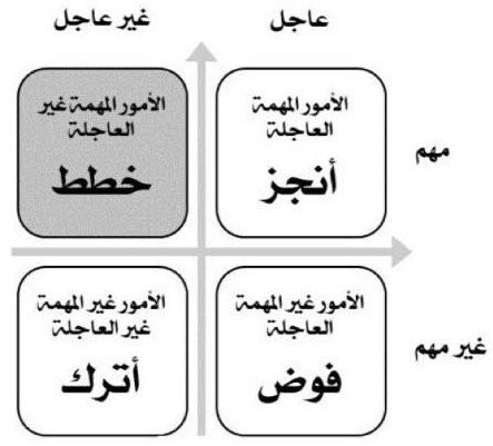 لن تستطيع تحقيق الإنجاز في حياتك إذا لم تركز على التخطيط وهو المهم والغير عاجل هذه المصفوفة يحتاج ان يفكر فيها كل شخص بروية يرغب بأن يعيش حياة مستقرة مع تحقيق إنجازات مميزة