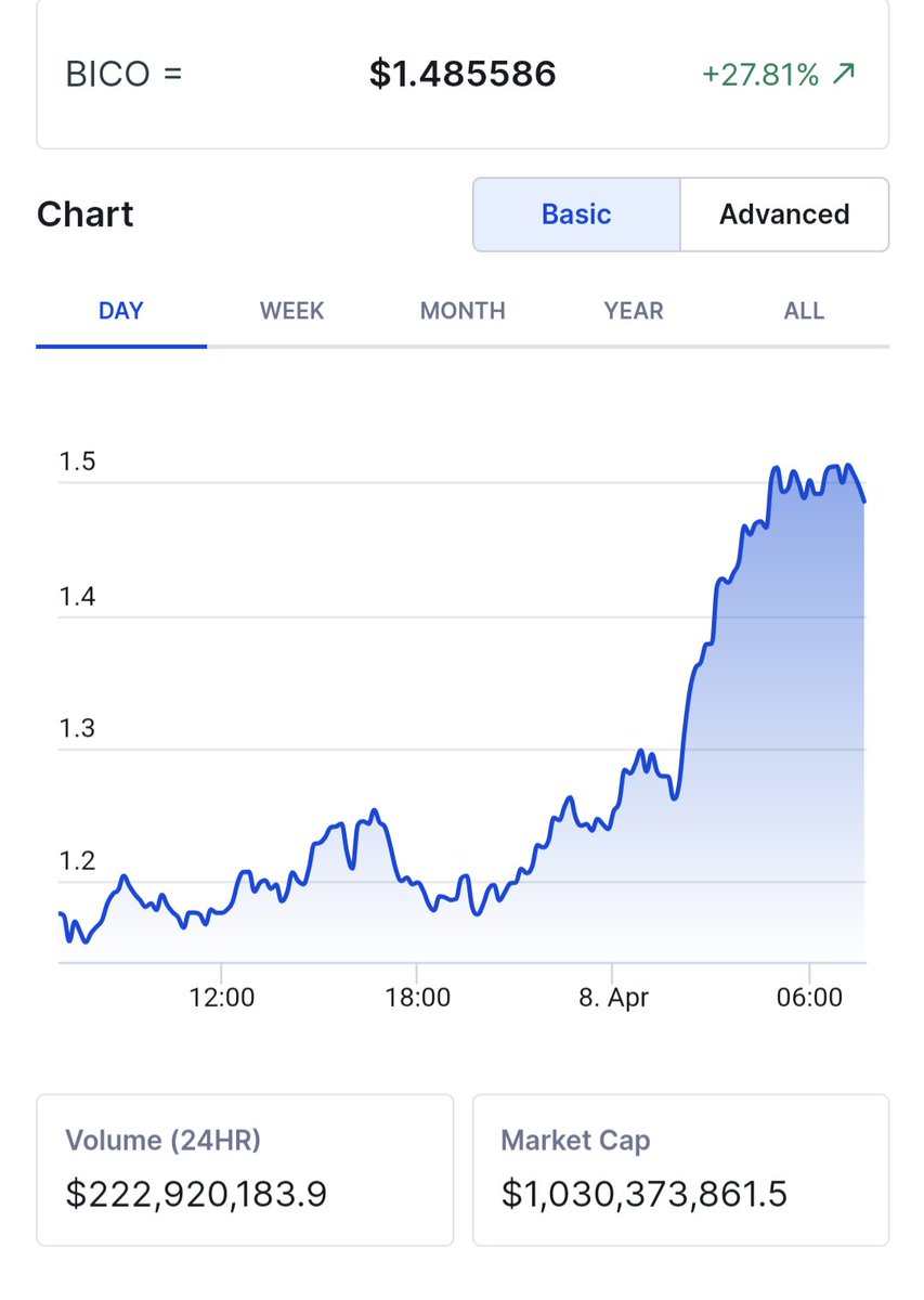 And just like that overnight #BICO went from an MC of $800M to $1B. Absolutely phenomenal! Also I called it  again. I said it was going to 📈 past $1.30 and beyond and it didn't disappoint, hitting a new ATH of $1.47 #Biconomy #Crypto #CryptoNews #CryptoUpdate #ShareThisPost