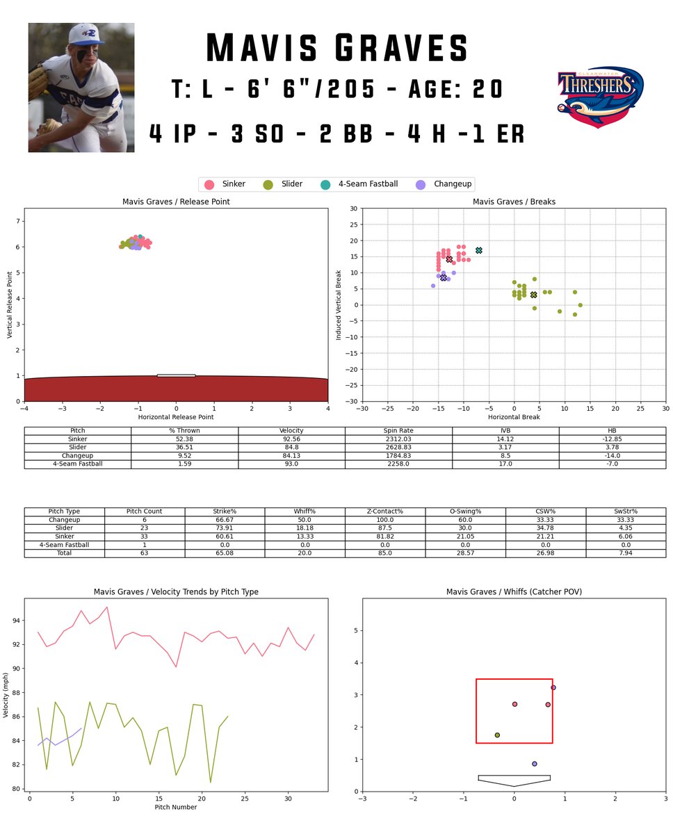 Two former Eastside Eagles (@EHSDiamondEagl2) took the mound for their 2024 MiLB debut today. Here is an in-depth view at their performances: