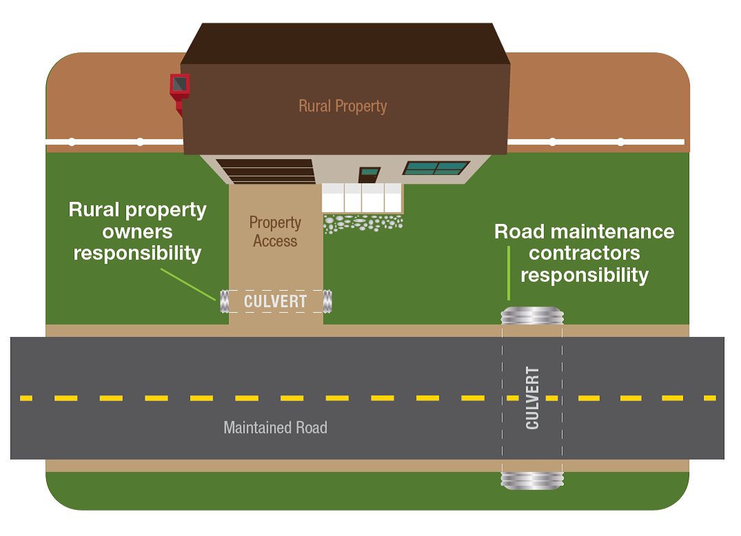 Have questions about culvert maintenance? Culvert maintenance involves keeping both the inlet and outlet of the pipe free of debris so that it works properly. Check out an article from @TranBC about culvert responsibilities here: bit.ly/32hSrZA