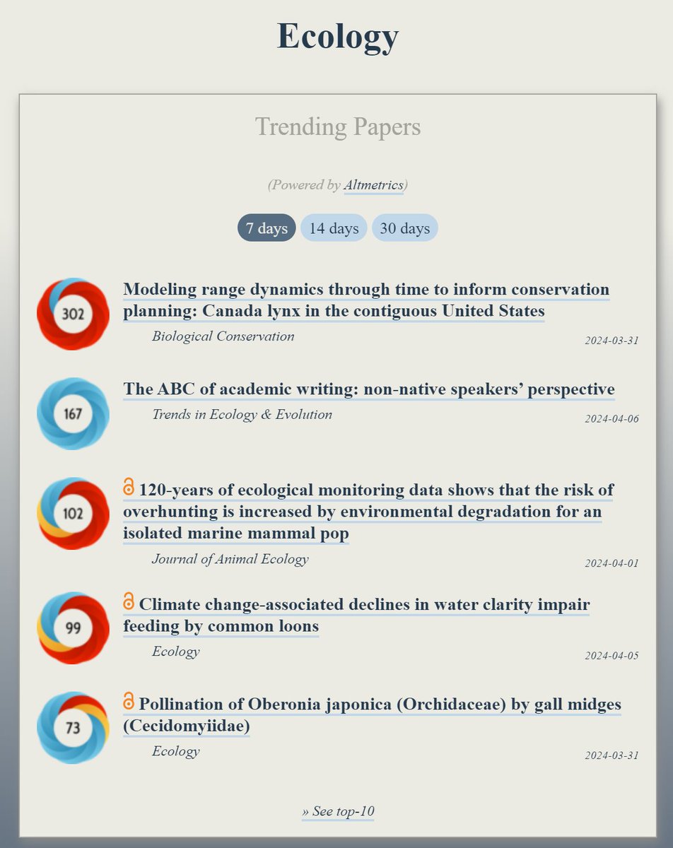 Trending in #Ecology: ooir.org/index.php?fiel… 1) Range dynamics & conservation planning: Canada lynx in the contiguous United States 2) The ABC of academic writing: non-native speakers’ perspective (@Trends_Ecol_Evo) 3) 120‐years of ecological monitoring data: risk of