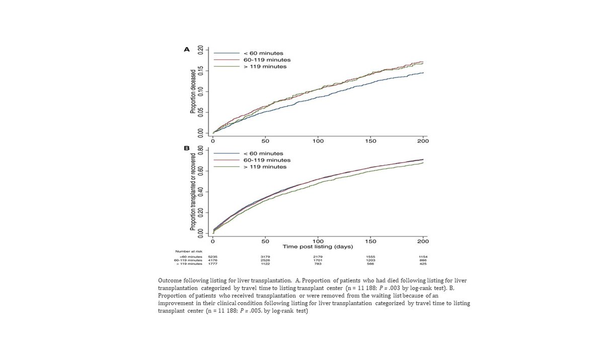 Ferguson et al. (2019) showed poorer post-liver transplant listing outcomes for patients geographically distant from their transplant center. How can we improve this? Paper link: bit.ly/3TL3uHI @jfergus75 @NeilRajJ1 @nijbhala @MichaelHenegha8 @IanARowe @RajivJalan1