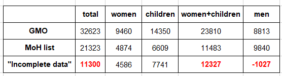MarkZlochin's tweet photo. As promised, here are several important observations regarding the list of 21,323 "identified fatalities"  that Gazan MoH published last week.  

The list contains 18,846 names that allegedly originate from the hospital records, as well as 2,477 names based on death reports made by the relatives via phone or online Google form that I have mentioned in my previous posts.  

Before we dive into analysis of the list, let's first talk about what is NOT in it – the names of 11,300 (note the neat round number) allegedly killed people who "don't have complete data".  

Now, the March 29 "Government Media Office" report included the following claims:
- "32,623 martyrs brought to the hospitals" 
- "14,350 child martyrs" 
- "9,460 women martyrs" 

The MoH list contains the names of 4,874 women and 6,609 children, which means that 4,586 women and 7,741 children allegedly "don't have complete data".
   
However, the sum of those two numbers is 12,327 – which is 1,027 more than the alleged TOTAL number of people who "don't have complete data".  

Let me repeat:  

The alleged number of women and children with "incomplete data" is higher – by more than 1000 - than the alleged TOTAL number of people with "incomplete data". 

Another way to look at it - the number of men in MoH "partial" list is higher (by more than 1000) than their number in GMO "complete" report.

The wonders of "HAMATH" as @lkajomovitz calls it.

You see - after more and more people  became aware of the fact that an increasingly large part of reported deaths originate from "reliable media sources", Hamas-run MoH  tried to do a sort of "rebranding" and instead of saying the numbers came from "reliable media sources" they now frame it as "people who don't have complete data".  

However, after the "rebranding" the "miracles" we witnessed earlier became even more pronounced than before, exposing their shameless fabrications.  

But the story doesn’t end there…⏬