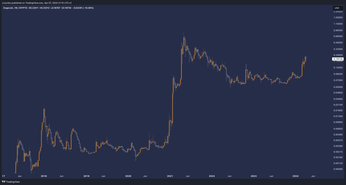 Lots of chatter about memecoins being saturated and all. What if I tell you meme season is about to go full throttle with Dogecoin breaking out? #DOGE