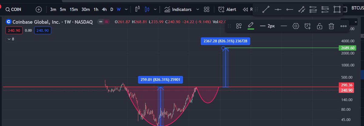 #Coinbase => Coinbase #share on #NASDAQ100 

It looks delicious. If it makes the cup with handle formation in the mid-term, can it hit $2690? 

#StockMarket #sharemarket