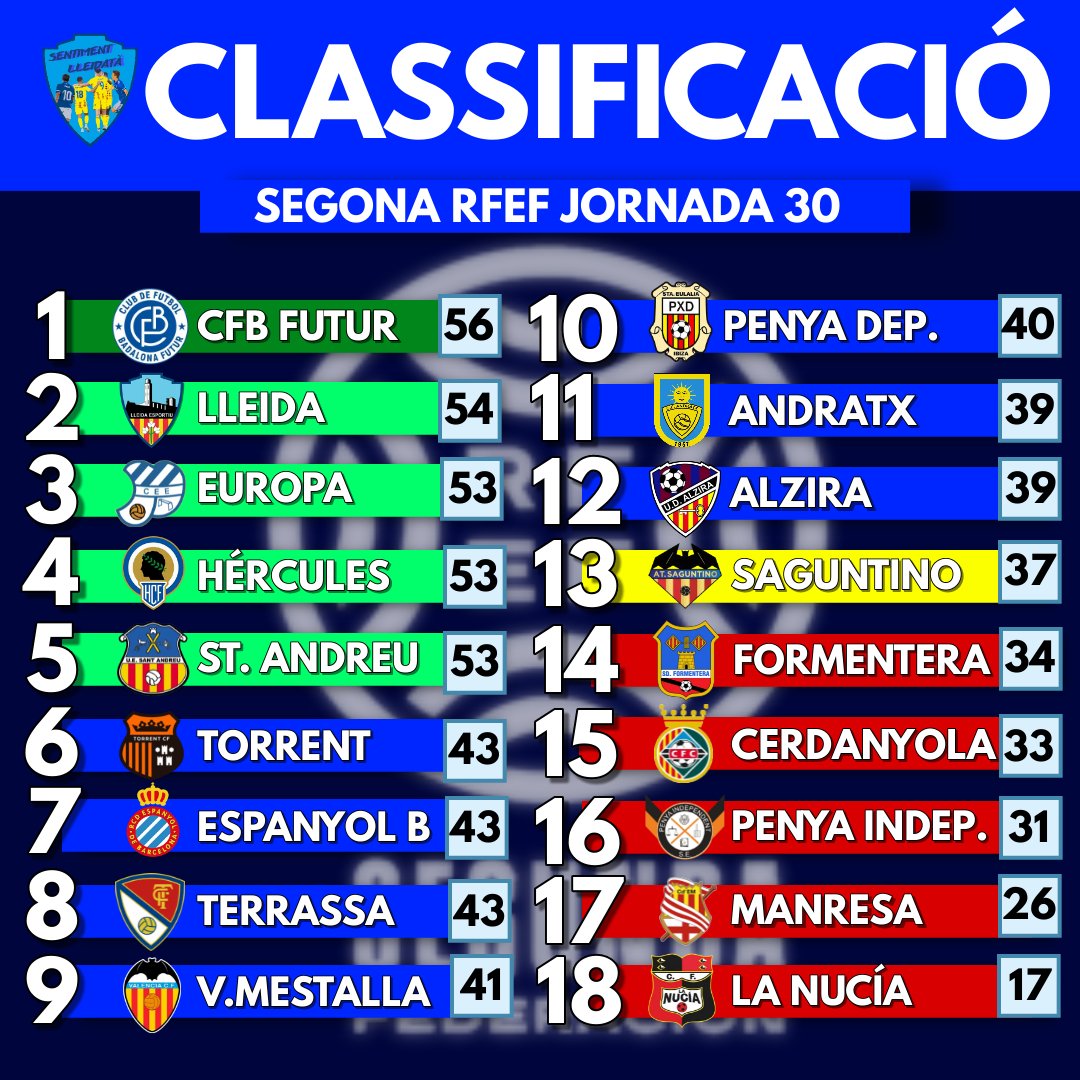 📊 Ja finalitzada la Jornada 30 de 2RFEF G3, aquesta és la classificació final

✅😍El Lleida guanya, recupera la 2ª plaça i es posa a 2 punts del CFB Futur després de la seva derrota

👀‼️El segueix Europa, Hércules i Sant Andreu que tots 3 tenen 1 punt menys

Som-hi, BLAUS 💙🙌