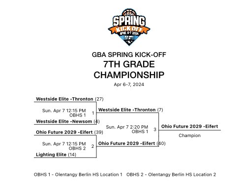 My 2029’s finished the weekend 4-0 and won another championship. Shout out to <a href="/CoachAWhitt/">Andrew Whitt</a> for coaching them up for me today. They are playing well together and playing defense with relentless effort. A couple practices and then get to see where we stand in Pittsburgh. Great job!