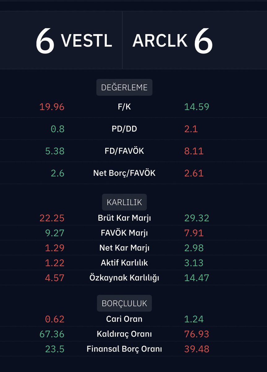 Beyaz eşya sektöründe lider şirketler arasında karşılaştırma yaptım  

Sizin tercihiniz hangi hisseden yana olurdu .? 

#borsa #vestl #arclk