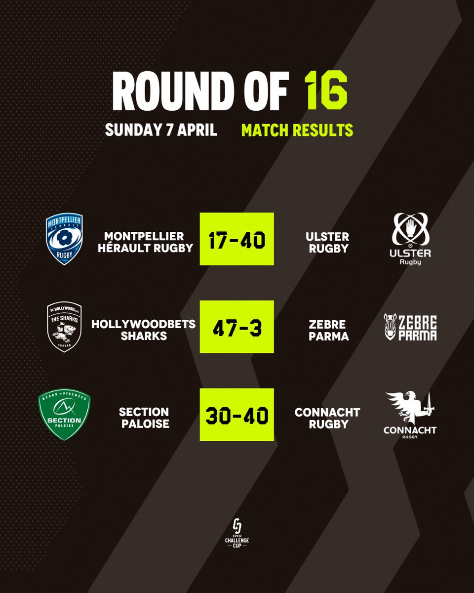 Moving 🔛 @UlsterRugby, @SharksRugby and @ConnachtRugby all advance to the #ChallengeCupRugby Quarter-Finals 🙌 Instant highlights are already available, and the extended highlights from all of the Round of 16 matches will be available on our website tonight!