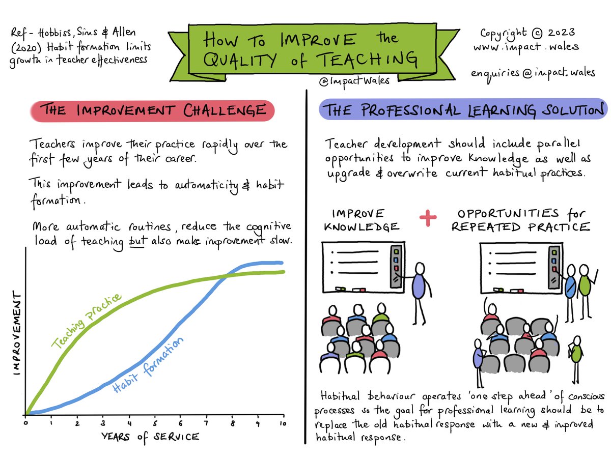 How to improve the quality of teaching:

Build in opportunities for teachers to PRACTICE what they have learnt.

All of our professional learning includes guided practice tasks for teachers. Find out more impact.wales