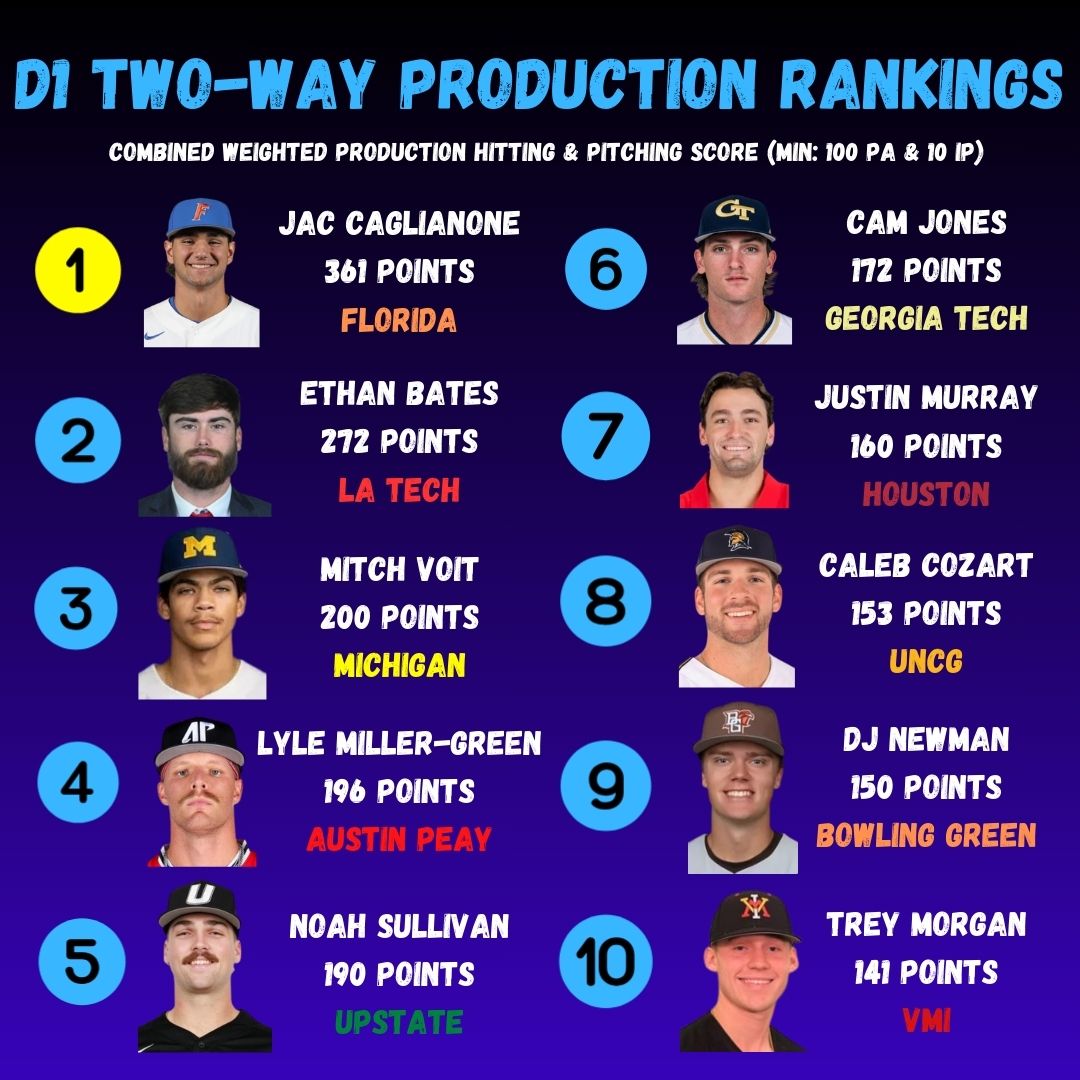 Most Productive Two-Way D1 Players Right Now