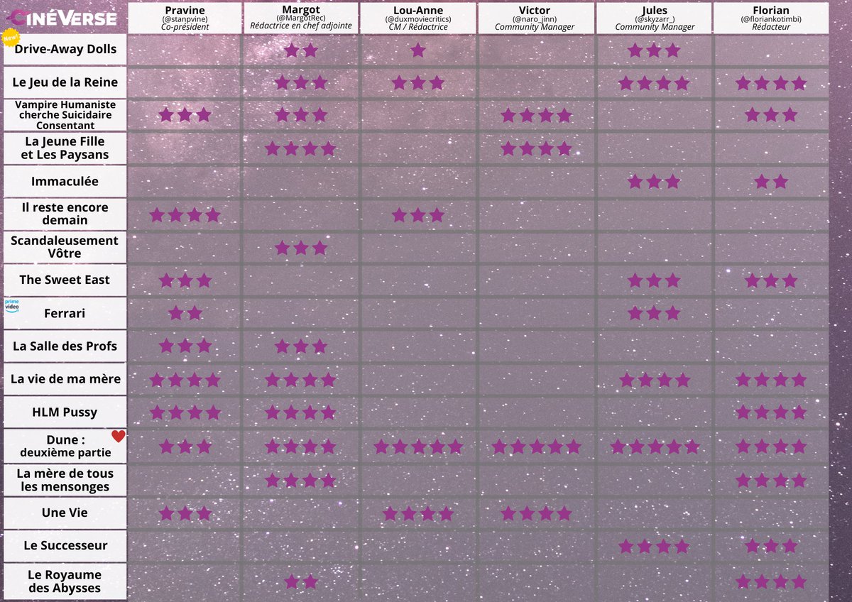 Voici notre constellation du jour 🌌 

Cette semaine on a vu #DriveAwayDolls, dont vous trouverez la critique sur notre site 📝

Découvrez aussi #LeJeuDeLaReine,  #LaJeuneFilleEtLesPaysans et #Immaculée toujours en salles 🎬

Partagez nous vos étoiles ! 💬💫