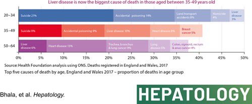 I still find it an absolute shocker that liver disease doesn’t get more public health priority - it remains the biggest cause of death in those aged 35-49 years in UK and is up to 90% preventable globally @LiverTrust @basl_events @BritSocGastro @EASLnews @AASLDtweets @APASLnews