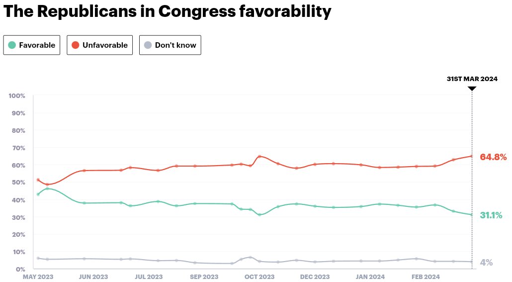 YouGov: Do you have a Favorable or an Unfavorable opinion of the Republicans in Congress?

April 17, 2023: 45-50 (-5)

Jan. 22, 2024: 37-58 (-21)

March 31, 2024: 31-65 (-34)

This is the lowest net favorability rating for the GOP since September 2018.

today.yougov.com/topics/politic…