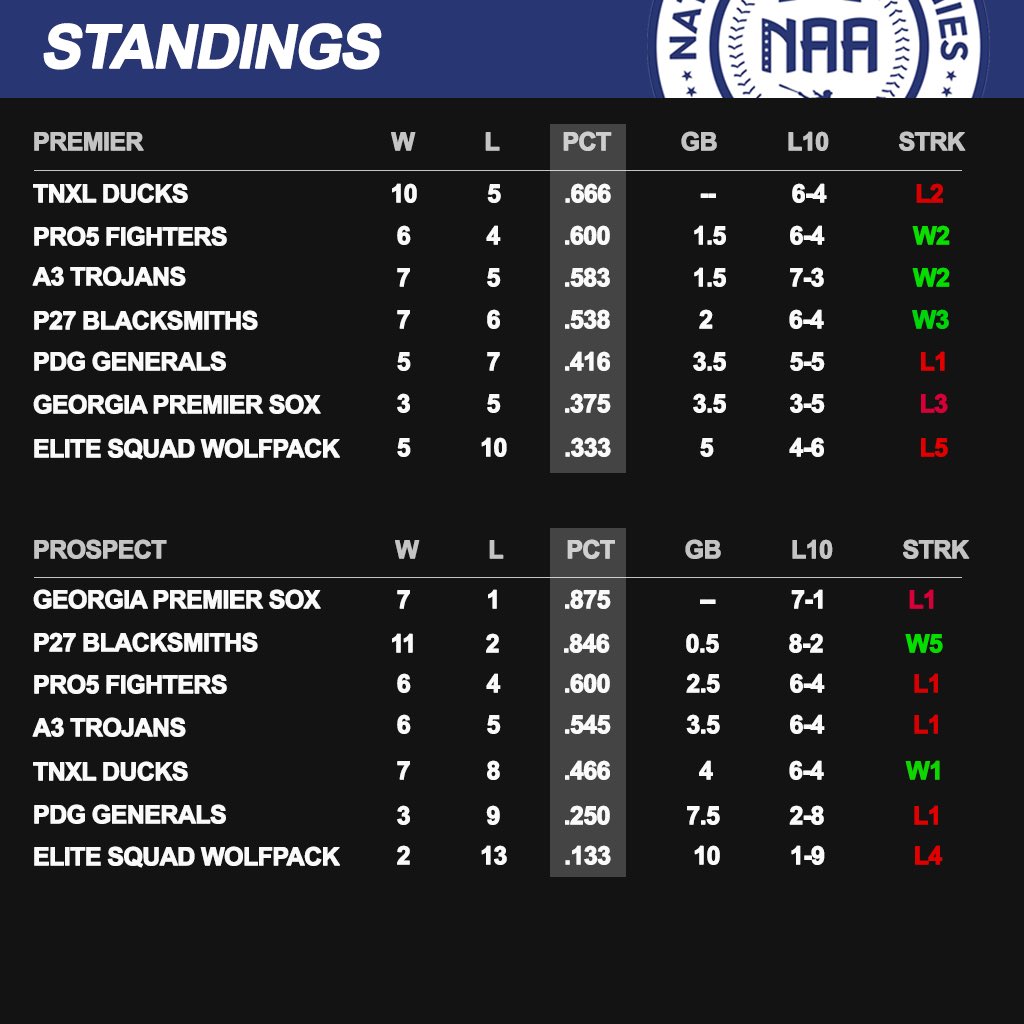 Another great week of NAA baseball on deck. Here’s how things shape up heading into the week of April 7-12.