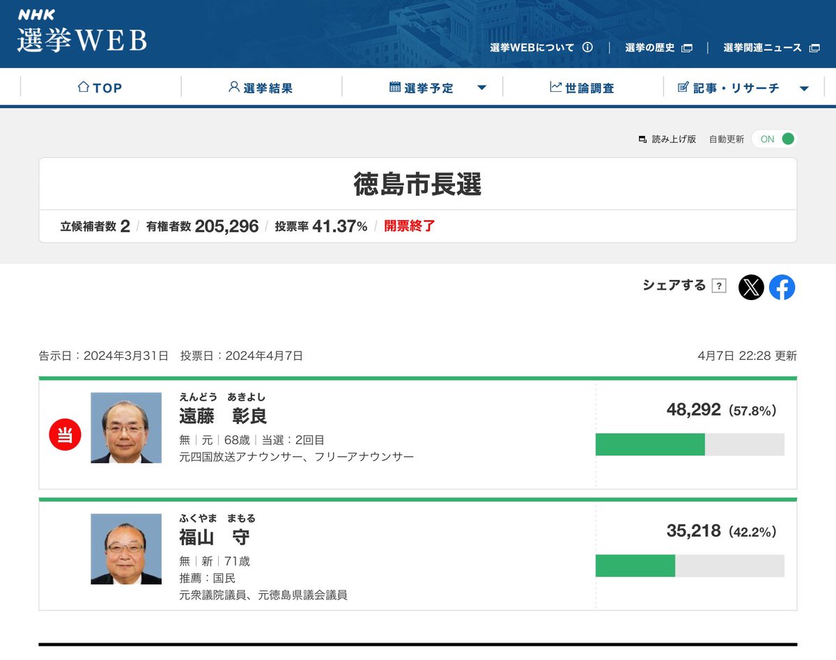 徳島市長選挙は投票終了と同時に「当確」が出るほど、前市長の遠藤彰良氏が大きく差をつけて当選。共同インタビューで勝因を問われた遠藤氏は「４年間の市長の姿勢が間違っていなかったんだなと」と答えているが、福山守候補との1万3千票差は内藤市政を支えていた権力構造への拒否感そのものだと思う。