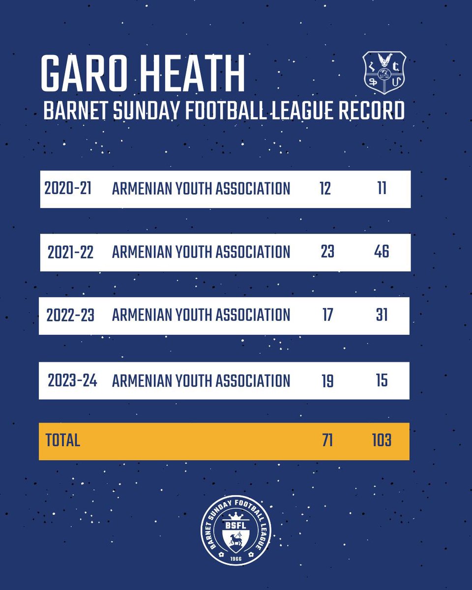 Welcome Garo Heath to the BSFL 100 Club 🤩 Garo becomes the latest inductee to join the Barnet League 100 Club having scoring his 100th goal during the current season 🔥 Swipe across to check out all of Garo’s stats since he made his debut in the league which come courtesy of