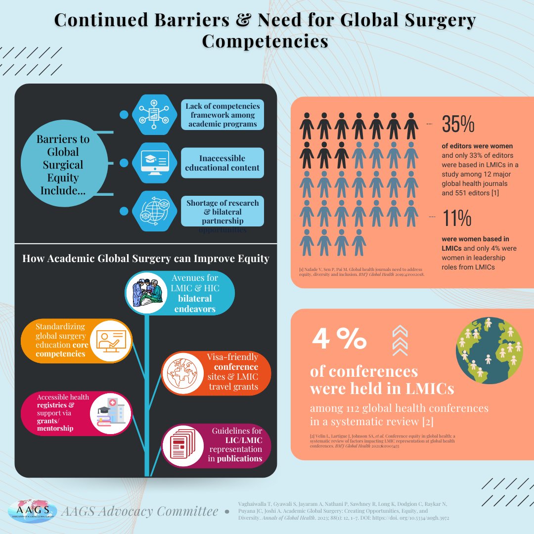 Continued Barriers and Need for Global Surgical Competencies: 🌏Learn about the barriers to delivering equitable surgical care worldwide and how Academic #GlobalSurgery can play a role in addressing them.🩺 📄Read more from the #AAGS Advocacy Committee: tinyurl.com/2f4h9wa4