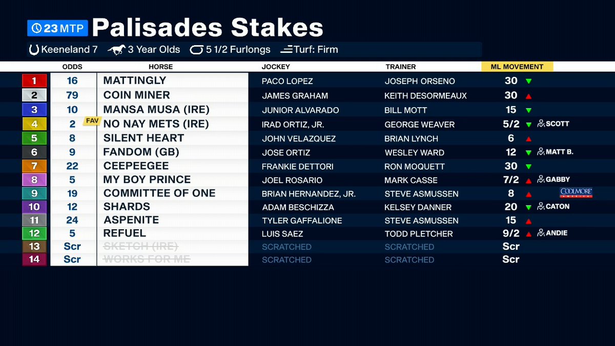 The $250,000 Palisades Stakes is coming up next at @KeenelandRacing. Can you beat favored NO NAY METS (IRE)?

Wager on the race: racing.fanduel.com/racetracks/KEE…