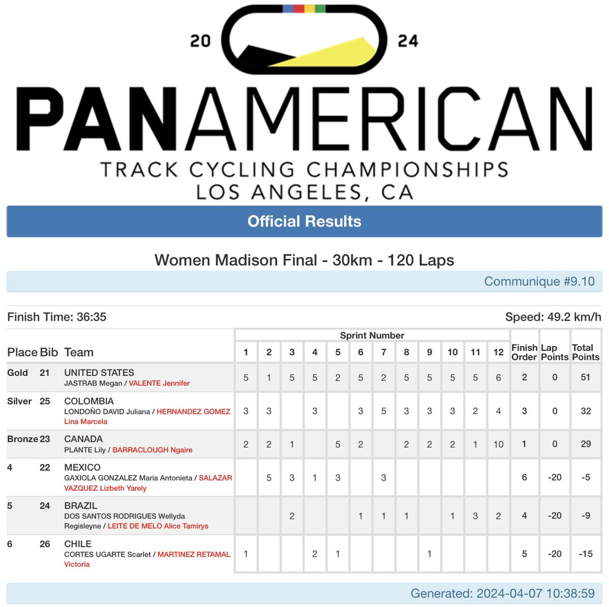 Pan Am Track Championships Women Madison