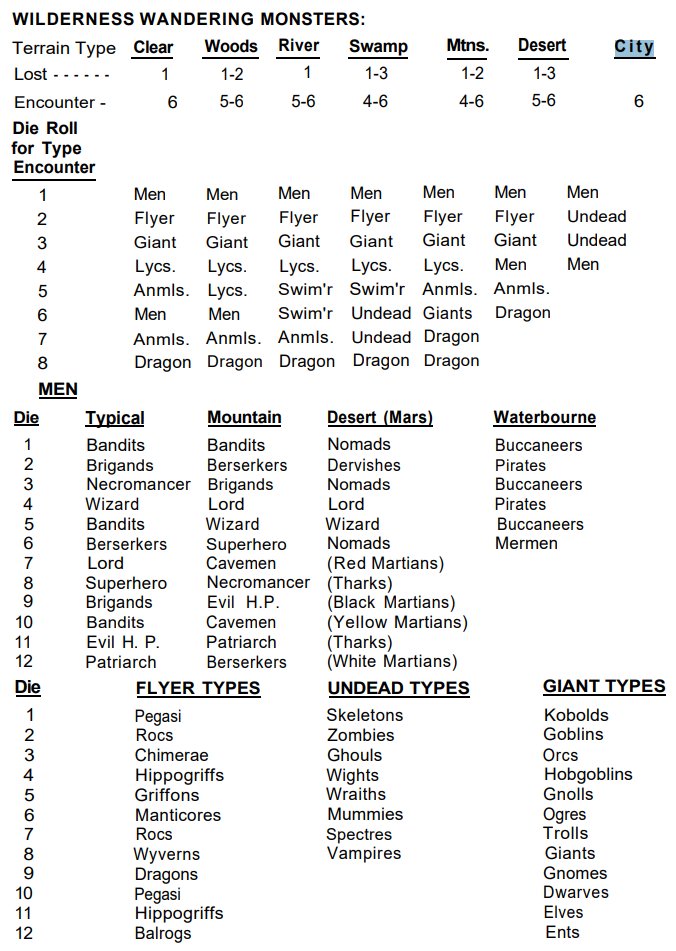 ForestedDepth's tweet image. Okay, so... what IS the deal with OD&amp;amp;D's implied setting? 

most striking to me is that 50% of encounters (i'll read this as *dangerous* encounters) in a city are undead

but this is really not at all a standard fantasy setting, any way you look at it

(pg. 18 of vol. 3)