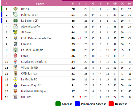 Clasificación de 2ª Andaluza G2.
<a href="/AAlgabeno/">Club Atlético Algabeño</a> <a href="/LaBarreraCF/">La Barrera C.F.</a> y <a href="/jdginesoficial/">𝙅𝙪𝙫𝙚𝙣𝙩𝙪𝙙 𝘿𝙚𝙥𝙤𝙧𝙩𝙞𝙫𝙖 𝙂𝙞𝙣𝙚𝙨</a> ganan y mantienen el pulso por el ascenso, acercándose al <a href="/palomarescf/">PALOMARES CF</a>, que confía en salir de su mala racha ante el Lora CF. El <a href="/AlcoleaDelRioFC/">Alcolea Del Río F.C.</a> respira ganando al colista.
futbolsevillano.com/t4_index.php?i…