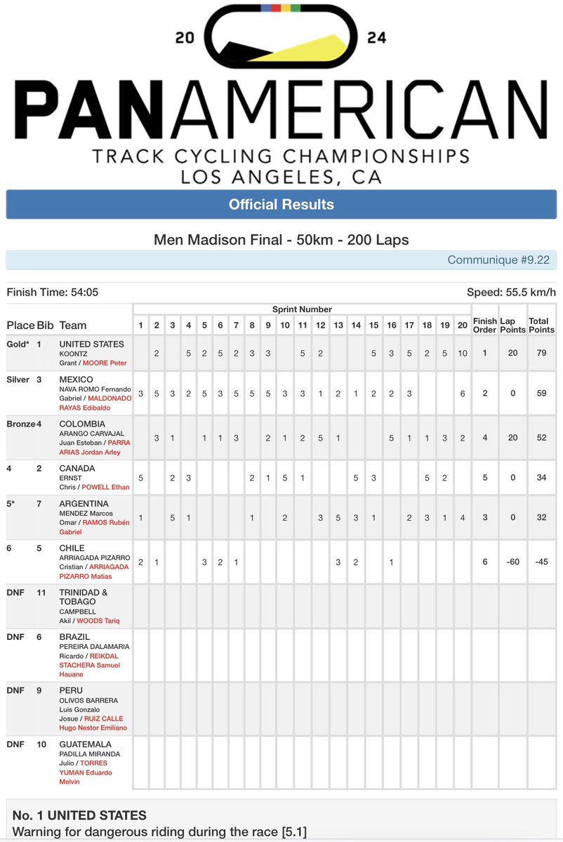 Pan Am Championships Men Madison Final