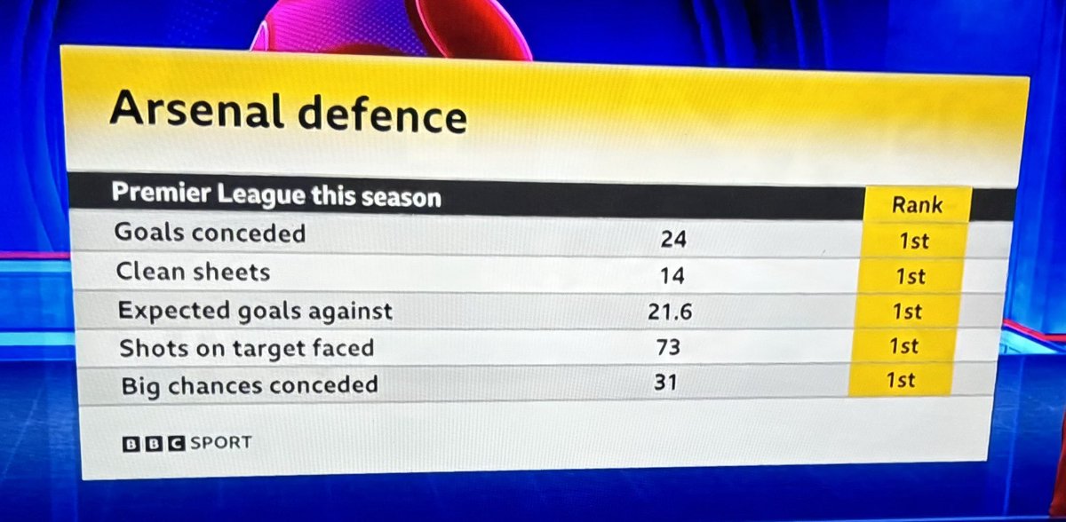 Arsenal's defence this season. Echoes from a time when their title challenges started from the back. Their attacking play and team spirit aren't bad either. (via Match of the Day).